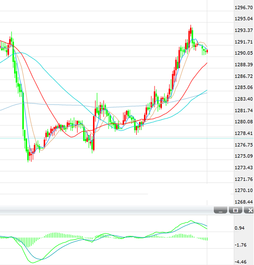 现货黄金周四亚盘初在1290美元/盎司附近盘整
