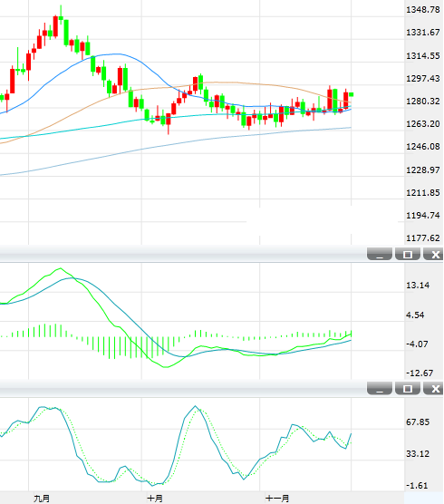 11月23日黄金技术分析
