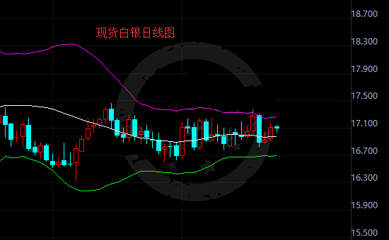 隔夜银价反弹逾1% 再次测试200日均线17.15美元的关键水平