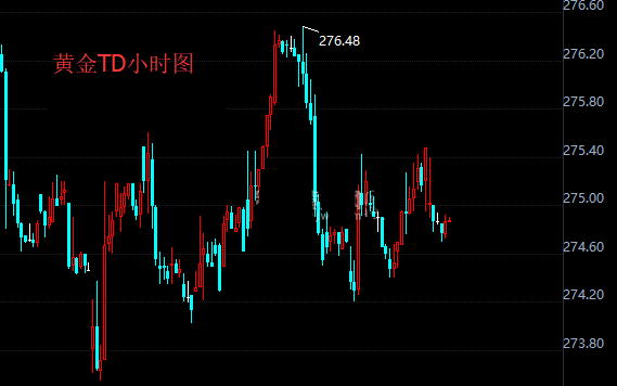 11月23日早盘黄金td小幅回调