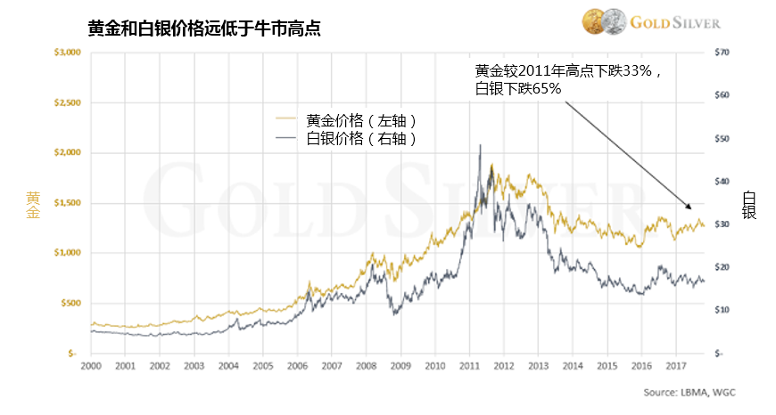黄金购买时机已经成熟