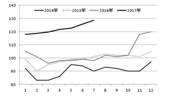 玉米淀粉需求规模增长 涨势持续