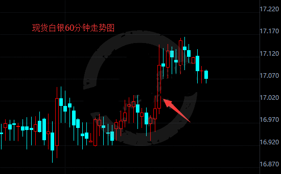 美联储会议纪要发布后 现货白银延续上涨趋势