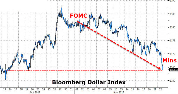 美指创下9月7日以来最差表现 黄金短线小幅上扬