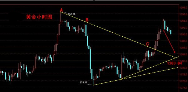 黄金日内思路以超短线为主