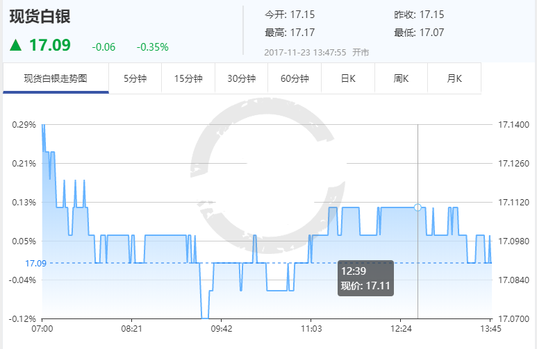 隔夜银价反弹逾1% 再次测试200日均线17.15美元的关键水平