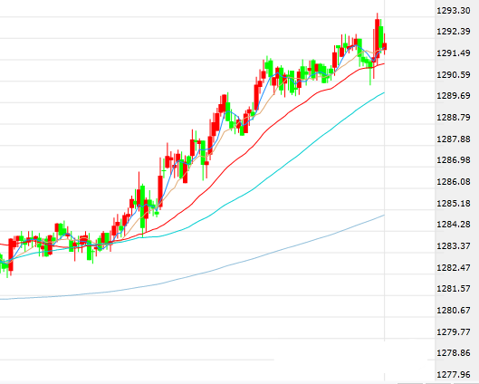 美指创下9月7日以来最差表现 黄金短线小幅上扬