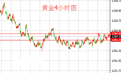 黄金早间小幅回落 重点关注1285一线的支撑点