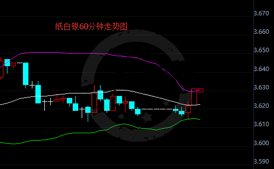 多重利好袭来 白银多头占据优势
