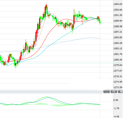 现货黄金周五亚盘初继续在1290美元附近盘整