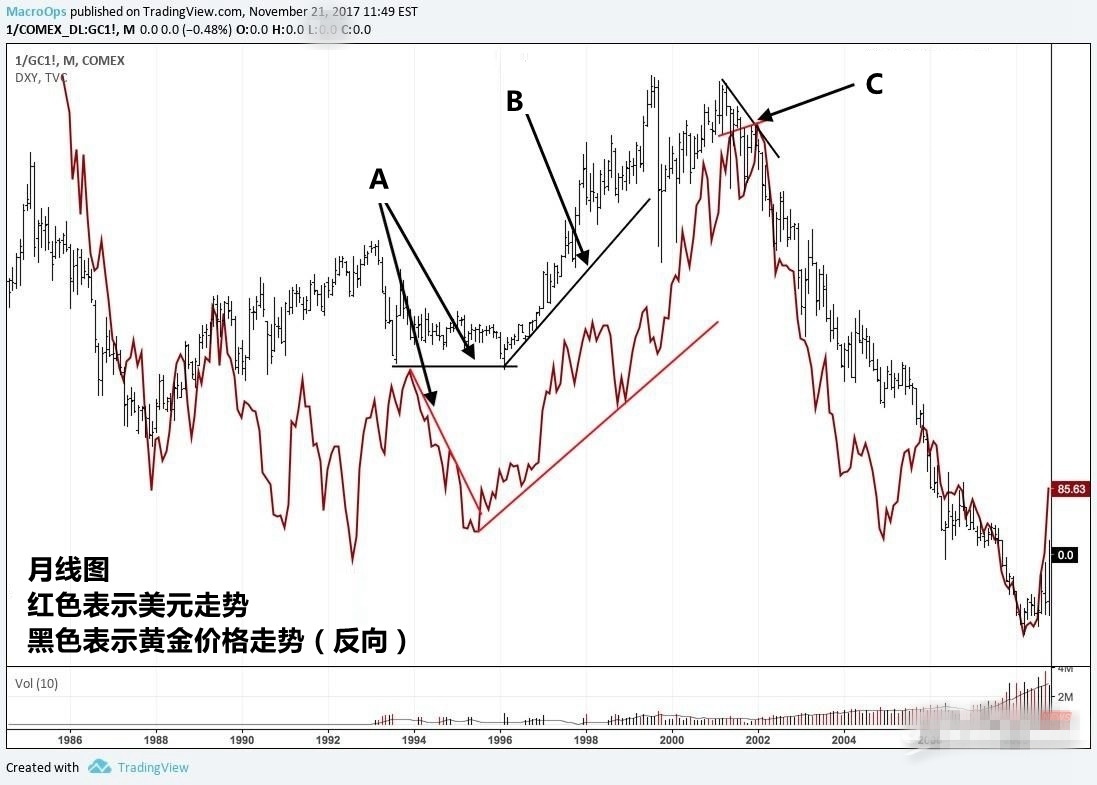 判断美元走势时 交易者可以利用黄金反向价格加以辅助