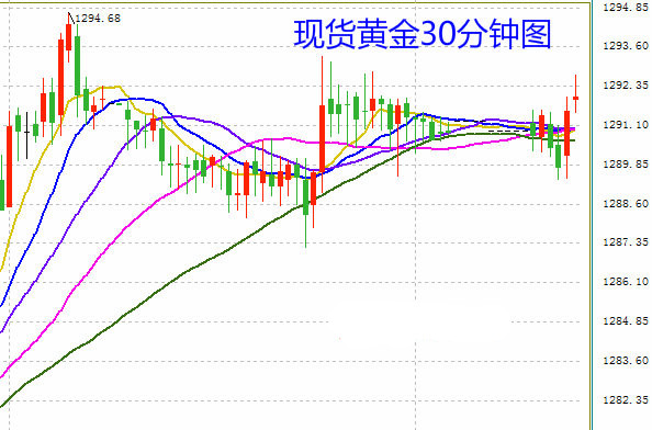 金价在周三强劲拉升后高位盘整