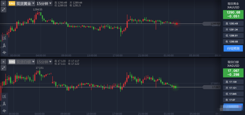 美元走软助推多数金属期货上涨 黄金持稳于1290关口