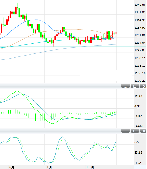 11月24日黄金技术分析