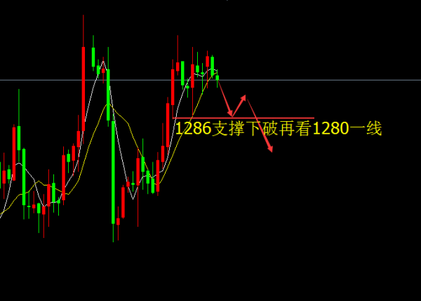 黄金围绕1292上方做空单