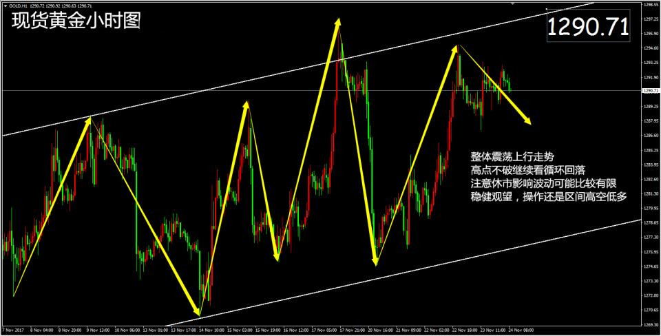 黄金短线整体走势是震荡上行