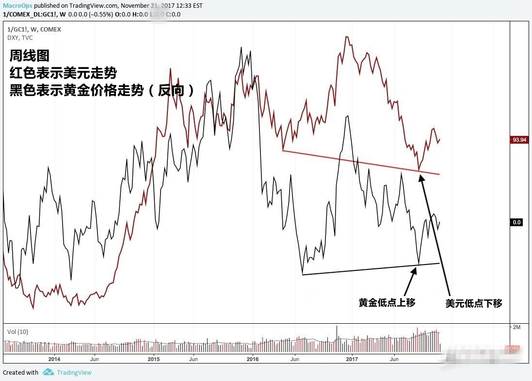 判断美元走势时 交易者可以利用黄金反向价格加以辅助