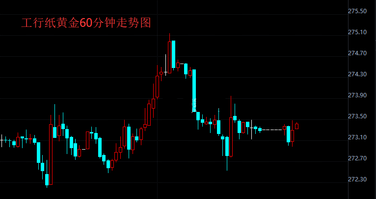 今日工行纸黄金亚市盘初震荡上涨