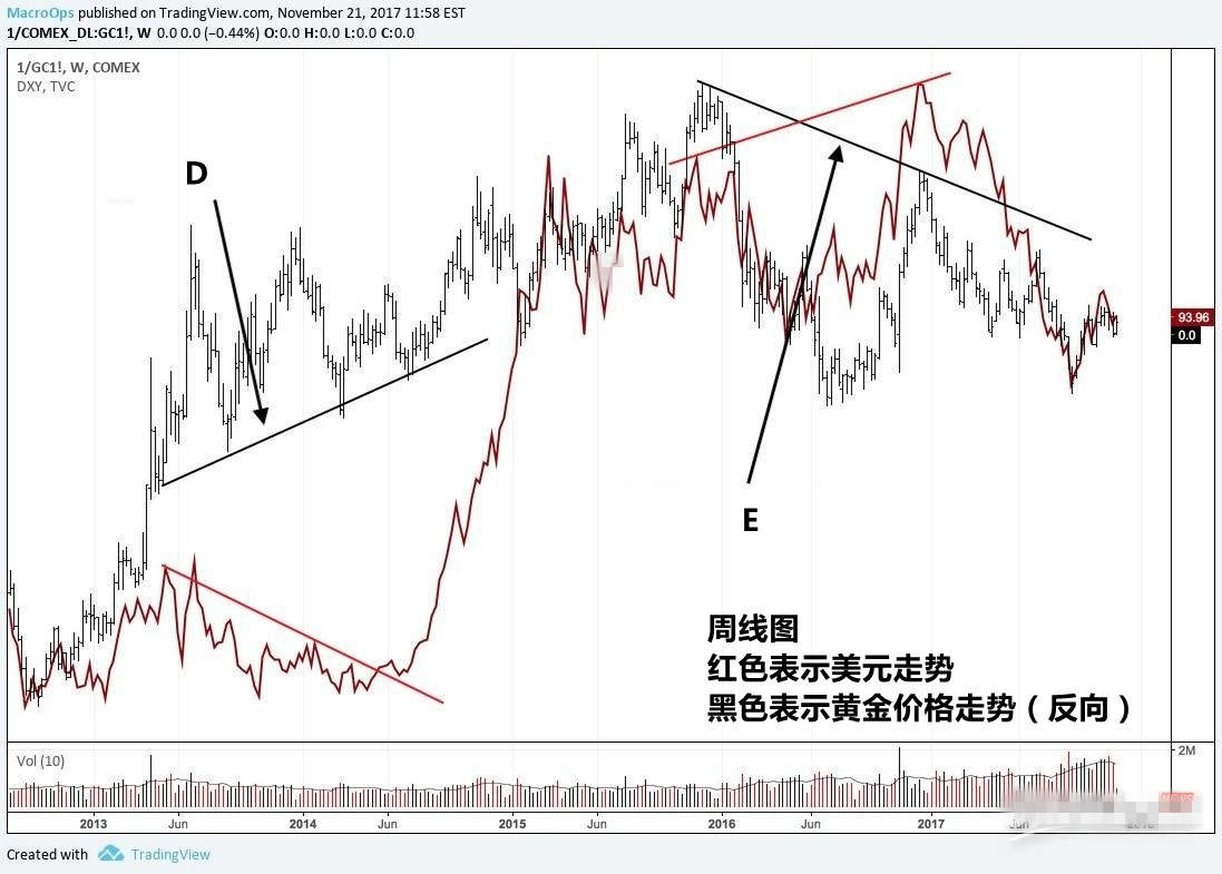 判断美元走势时 交易者可以利用黄金反向价格加以辅助