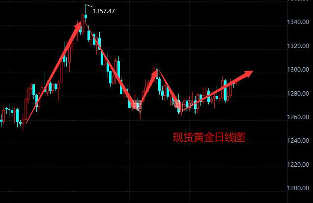 利好接踵而至 金价企稳1290