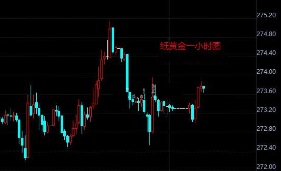 今日纸黄金开盘于273.56元/克 亚盘中暂延续上行走势