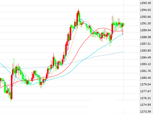 欧盘中现货黄金在巨量买单推动下一举击穿1290关口