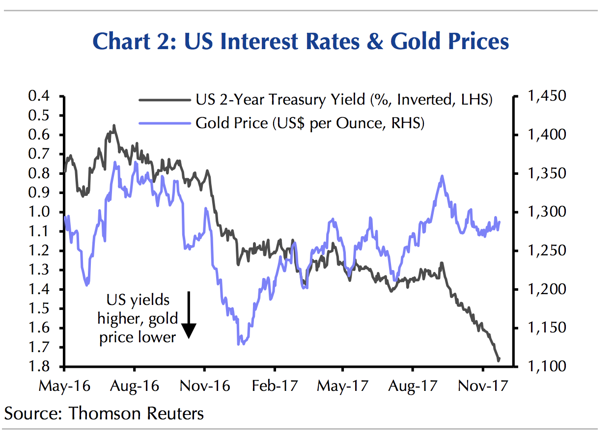 地缘政治对黄金的影响比美联储政策更大