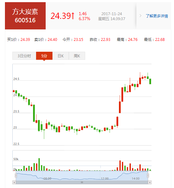 方大炭素股票最新点评消息 a6af1479337de662d4d849fc4dd9588b.png?_=1511505697023