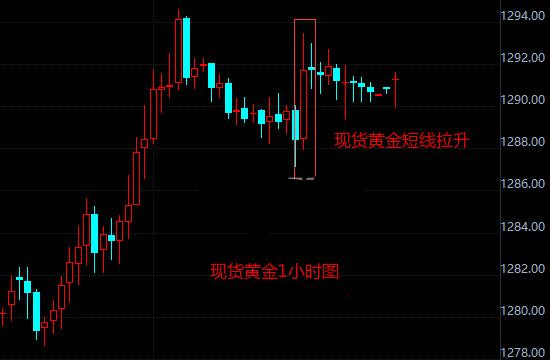 今日现货黄金开盘延续震荡走势