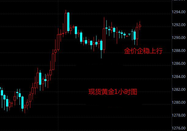 利好接踵而至 金价企稳1290