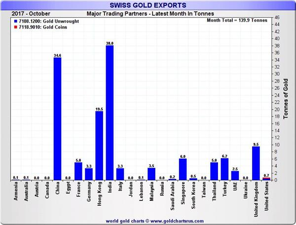 瑞士对中国印度黄金出口飙升