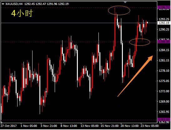 1287目前成为金价重要支撑位