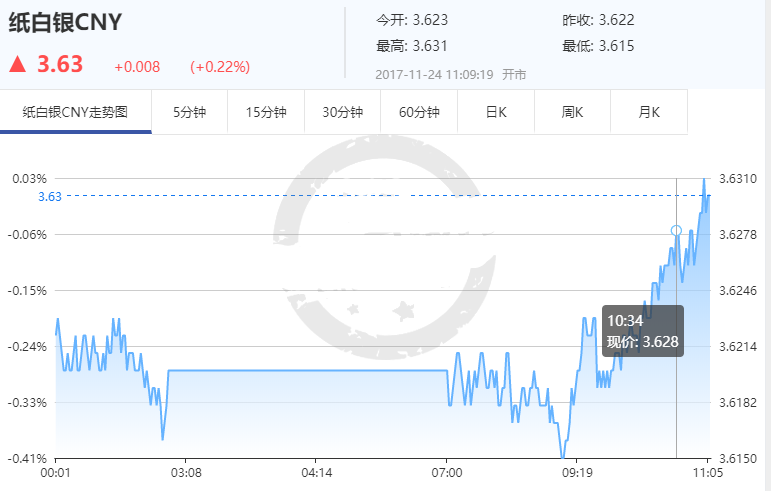 多重利好袭来 白银多头占据优势