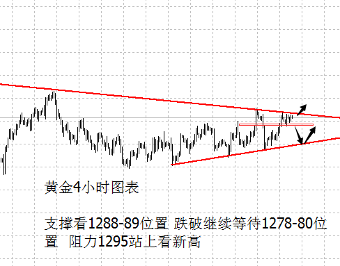 黄金震荡区间在逐步减小
