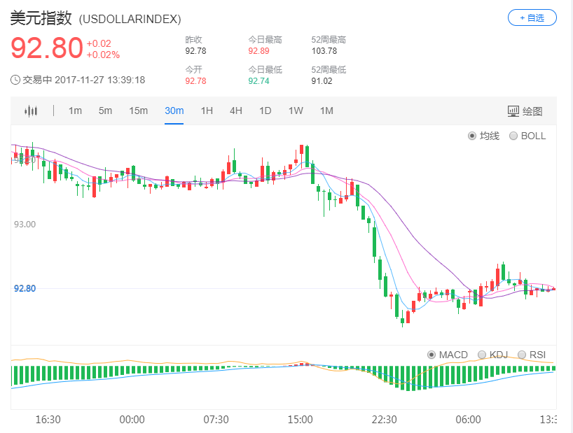 预计美联储明年将加息四次 迫使金价承压