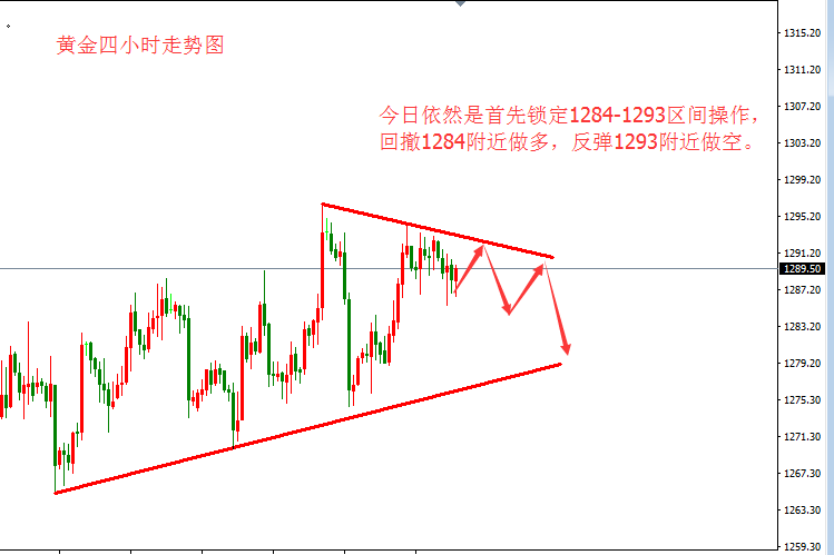 11月27日黄金操作策略