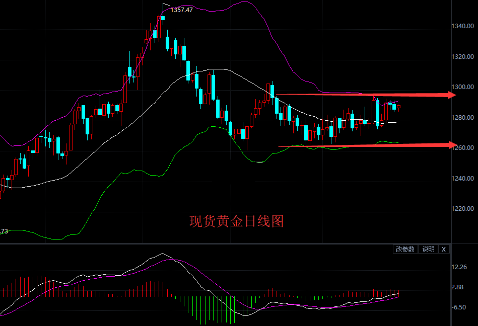 因美元持续疲软 现货黄金价格重返1290关口