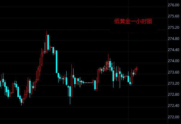 纸黄金今日最高上探至273.78元/克