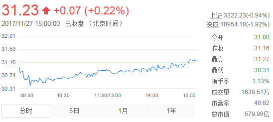 今日山東黃金股票行情(2017年11月27日)
