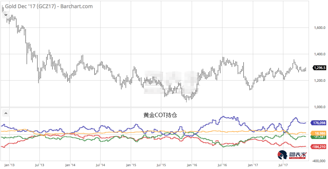 黄金11月份已经见底 价格在接下来数月都将走高