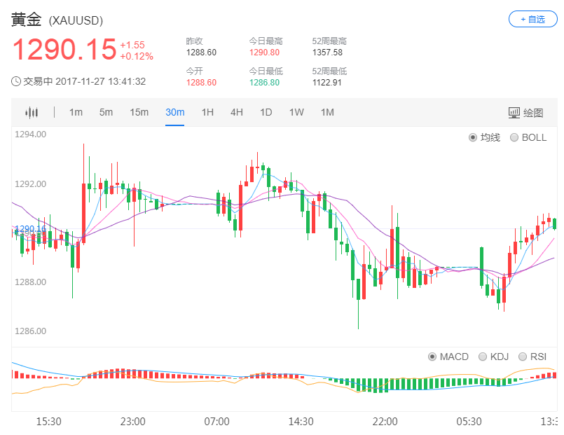 预计美联储明年将加息四次 迫使金价承压