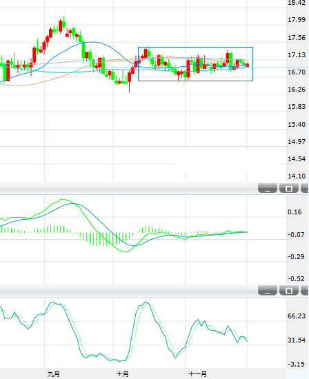 目前银价仍陷在16.60-17.45震荡区间内