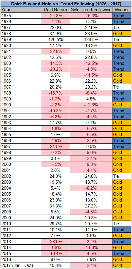 面对黄金到底是跟随趋势还是买入持有