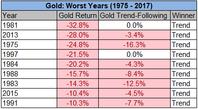 面对黄金到底是跟随趋势还是买入持有