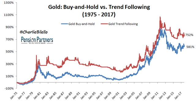 面对黄金到底是跟随趋势还是买入持有