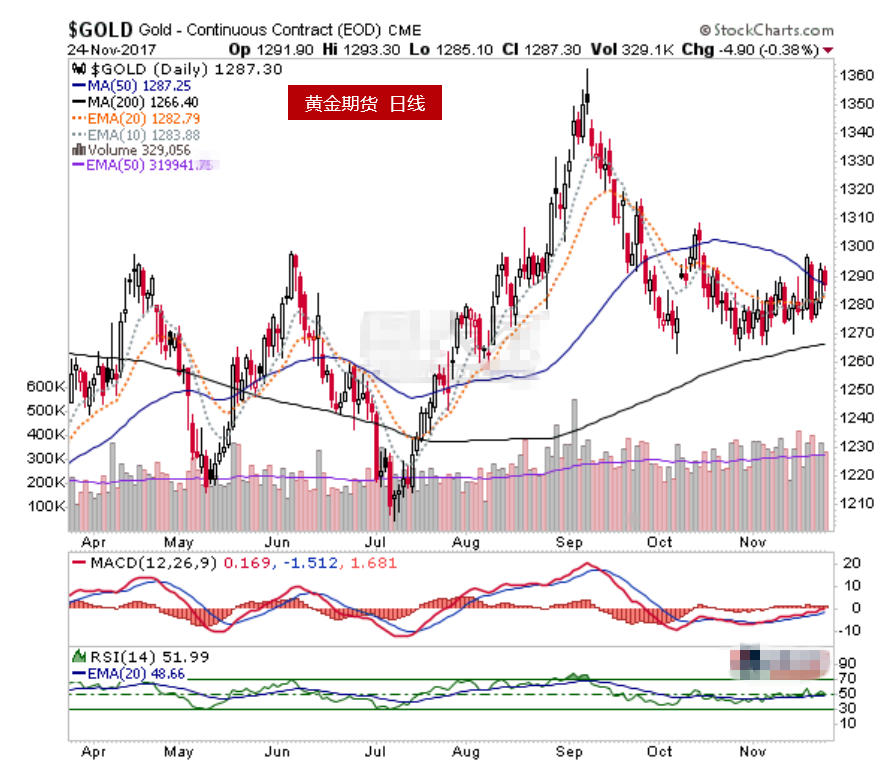 黄金11月份已经见底 价格在接下来数月都将走高