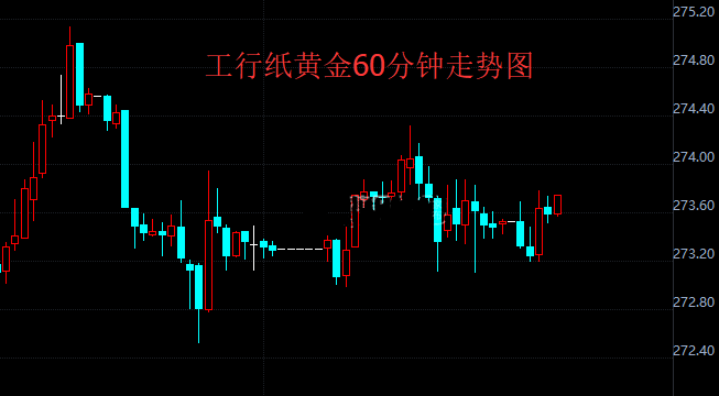 重磅时间来袭 纸黄金能否上涨突破拭目以待