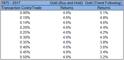 面对黄金到底是跟随趋势还是买入持有