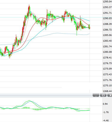 现货黄金周一亚段盘初在1290美元/盎司下方窄幅震荡