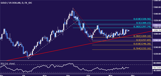 美元指数走低 黄金日内累计上涨4美元左右